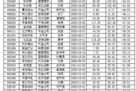52股较机构目标价高出20% 存在较大的回落风险图片