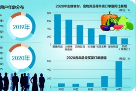 本地生活新消费画像：95后成主力军 60后、70后加入线上买菜大军图片