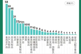 食品抽检大数据：农兽药残留超标突出，电商、超市常冒出不合格品图片