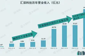 财说｜明星芯片公司汇顶科技换帅，但这能拯救跌跌不休的股价吗？图片