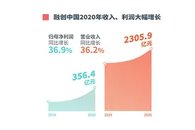 融创高质量均衡发展：财务“降档”盈利“增速”“地产+”价值释放可期图片