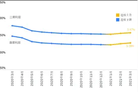 全国首套房贷平均利率连续两月上涨，经营贷和房贷利差或扩大图片