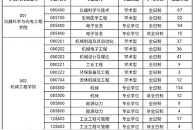 合肥工业大学公布2021年硕士研究生分专业招生计划图片