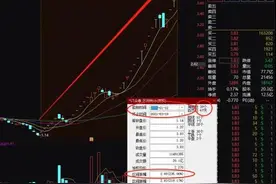 股民惊呆！巨亏90亿“妖股之王”狂拉29个涨停，暴涨236%，监管又出手了图片