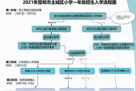 昆明主城区今年入读小学的家长请注意！这些关键时间点别错过图片