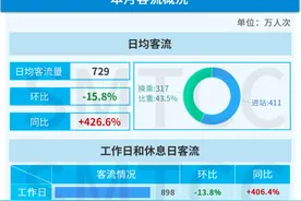 上海18条地铁线客流量“老大”是谁？2号线名列第一！人民广场站进出站客流最高图片
