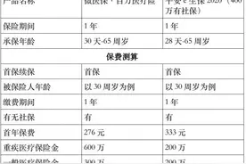 微保、支付宝两大百万医疗险测评：实际支付保费或远超宣传金额丨丁丁保险测评图片