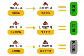 官宣！高速公路免费！（出行攻略请收好）图片