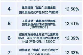 理财子公司“固收+权益”火力全开，招银理财“招睿全球”系列和光大理财“阳光金”系列收益持续走强丨机警理财日报 （3月26日）图片