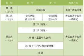 注意！2021年贵阳初中各年级体育中考时间、地点公布图片