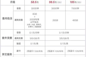 王一博代言联通5G新套餐：最低月租仅58.5元，够用图片