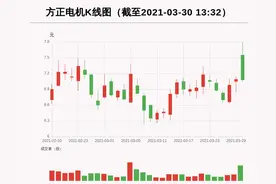 「牛人重仓」方正电机：放量下跌，量比大于3，今日资金流入5551.6万元；前3个交易日，主力资金净流入-759.85万元图片