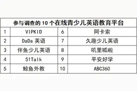 神秘客暗访10家在线英语培训机构！“叽里呱啦”退款服务得零分图片