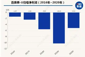 董事长年度股东大会表态不增持，寄望赴港“补血”百奥泰研发窟窿如何填？图片