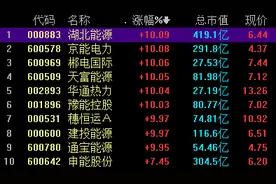 游资大幅抢筹，电力股掀起涨停潮，机构称仍有上涨空间图片
