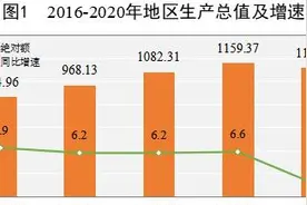 实现生产总值1117.7亿元，比上年下降4.2% 2020年恩施州国民经济和社会发展统计公报发布图片
