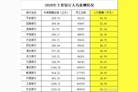 14家银行员工平均薪资大曝光：工行和农行只能垫底？图片