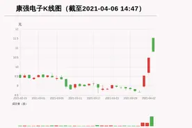 「牛人重仓」康强电子：放量下跌换手超15%，今日资金流入10992.44万元；前3个交易日，主力资金净流入5005.58万元图片