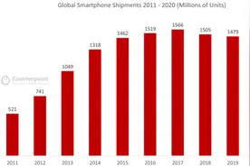 2011年-2020年全球智能手机出货量一览 2017年是巅峰图片