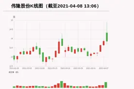 「牛人重仓」伟隆股份：放量下跌，量比大于3，今日资金流入76.65万元；前3个交易日，主力资金净流入49.62万元图片