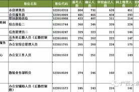 南宁最热岗位485:1，广西事业单位招考报名结束图片