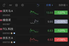 京东方、TCL净利润飙升，分析师：中企获得行业绝对定价权图片