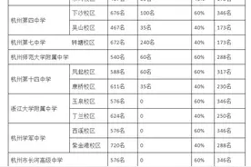 官宣！分配生5178名！杭州市教育发布通知！明确今年市区普通高中名额分配生政策图片