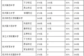 杭州今年14所高中招5178名分配生，要符合哪些条件？图片