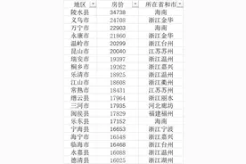 103县房价过万：浙江最多，广东仅1个，海南这个县最贵图片