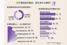 多地推出义务教育阶段课后延时服务 家长有何期待？图片