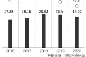 小学新生、电话用户双降，深圳人口新现象透露哪些信号图片
