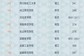 2021软科中国大学排名出炉，四川34所高校上榜图片