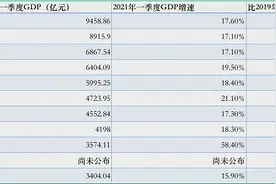 九个城市已预定一季度GDP十强，天津南京争最后一席图片