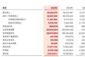 快看｜微众银行去年净利润增长25.5%，“微粒贷”笔均贷款8000元图片
