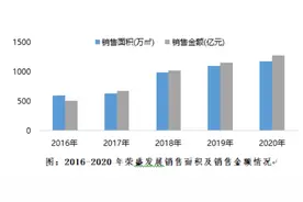 财务指标持续优化 荣盛发展2020年实现稳健增长图片