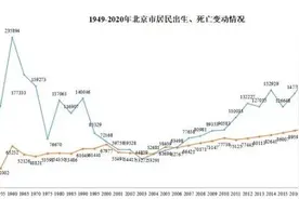 少生3.23万！北京出生数创十年新低，海淀学区却还在大涨……图片