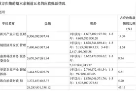 华夏幸福：风险化解方案出台尚需时间，应收账款逾640亿元图片