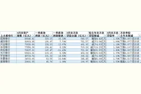 A股上市股份行一季度比拼：平安、招行、兴业净利增速排前三图片