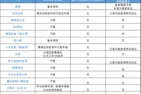 明令禁止，大学生却还能在这些平台贷款？记者实测24款产品图片