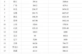 24省份公布“五一”假期旅游总收入：四川排第一！收入388.32亿元图片