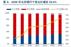 被低估的城商行“一哥”北京银行资产规模首破三万亿图片
