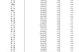 广东和山东人口超过1亿人 广东为全国人口第一大省图片