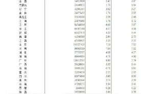 最新！全国各地区人口数据图片