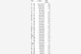 31省份人口大数据：东北减少1100万，前10发生这些变化图片