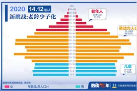 30秒看懂中国人口结构变迁：未来每4个人中就有一个老年人图片