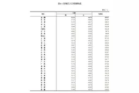31省份人口性别比一览：四川人口男性占50.54%，女性占49.46%图片
