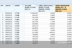 17天15板！这只股票资产负债率却高达17834.55% 还有31股已资不抵债图片
