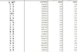 最新！四川人口数83674866人，排名全国第五图片