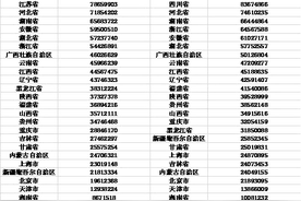 31省份常住人口排名新格局：前10名中江浙上升图片