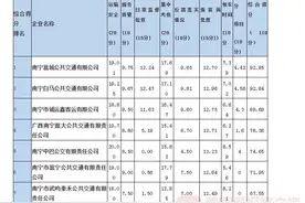 南宁市公布2020年度公交考核结果，这些线路的公交车拿了前五名图片